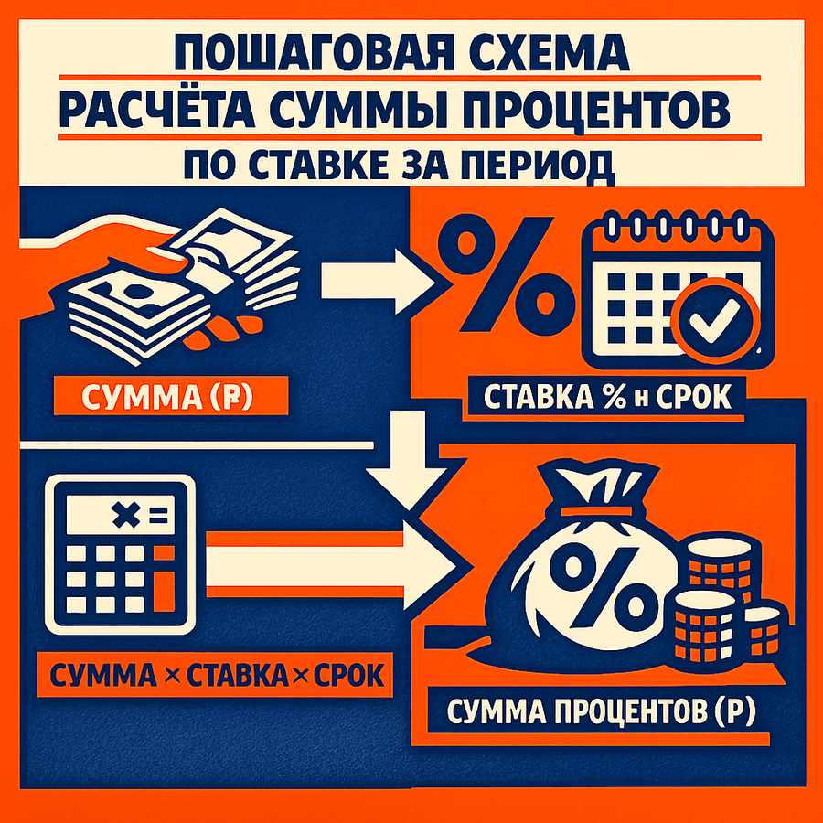 рассчитать сумму процентов по ставке